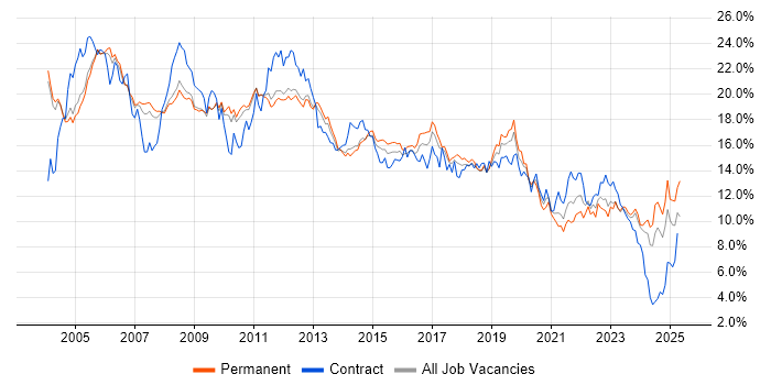 Job vacancy trend for Windows in Cambridgeshire Job vacancy trend for Windows in Cambridgeshire