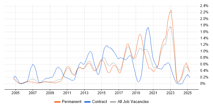 Job vacancy trend for Wireframes in Cambridgeshire Job vacancy trend for Wireframes in Cambridgeshire