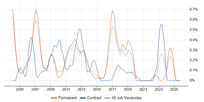Wireless Engineer job vacancy trend in Cambridgeshire