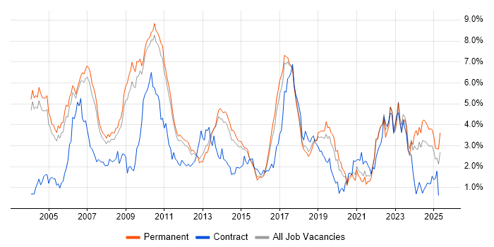 Job vacancy trend for Wireless in Cambridgeshire Job vacancy trend for Wireless in Cambridgeshire