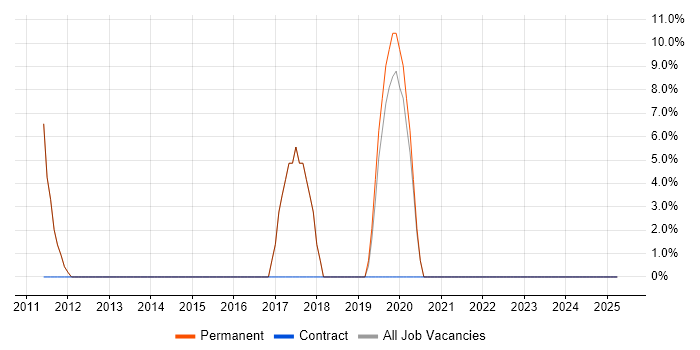 Job vacancy trend for Windows Server in Wisbech