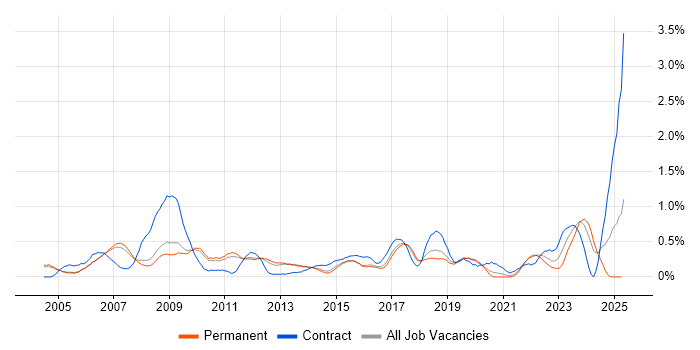 Job vacancy trend for WLAN in Cambridgeshire Job vacancy trend for WLAN in Cambridgeshire