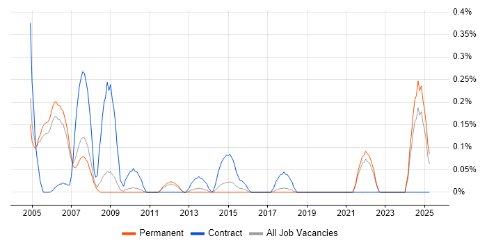Job vacancy trend for WMI in Cambridgeshire Job vacancy trend for WMI in Cambridgeshire