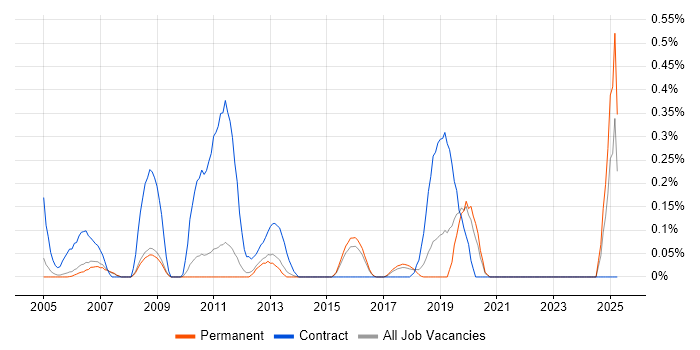 Job vacancy trend for Wonderware in Cambridgeshire