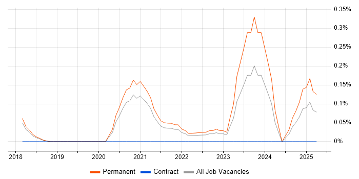 Job vacancy trend for WooCommerce in Cambridgeshire