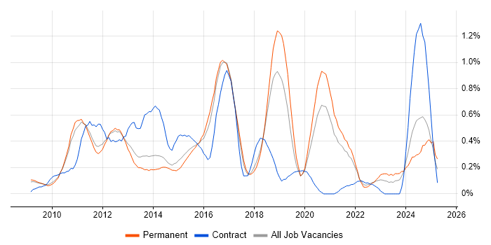 Job vacancy trend for WordPress in Cambridgeshire Job vacancy trend for WordPress in Cambridgeshire