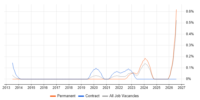 Workday Consultant job vacancy trend in Cambridgeshire