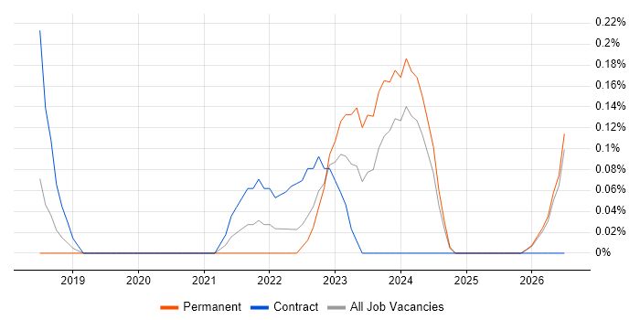 Workday HCM job vacancy trend in Cambridgeshire