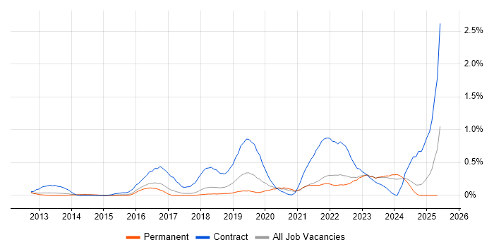 Job vacancy trend for Workday in Cambridgeshire Job vacancy trend for Workday in Cambridgeshire