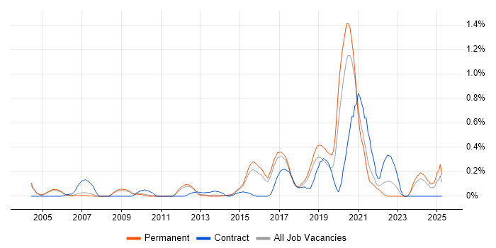 Job vacancy trend for Workflow Management in Cambridgeshire Job vacancy trend for Workflow Management in Cambridgeshire