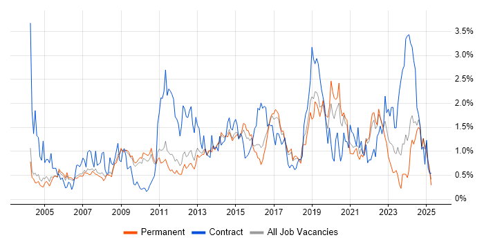 Job vacancy trend for Workflow in Cambridgeshire Job vacancy trend for Workflow in Cambridgeshire