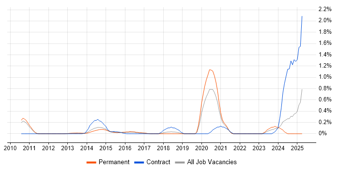 Job vacancy trend for Workload Management in Cambridgeshire Job vacancy trend for Workload Management in Cambridgeshire