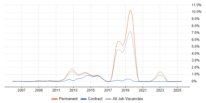 Job vacancy trend for WorldPay in Cambridgeshire