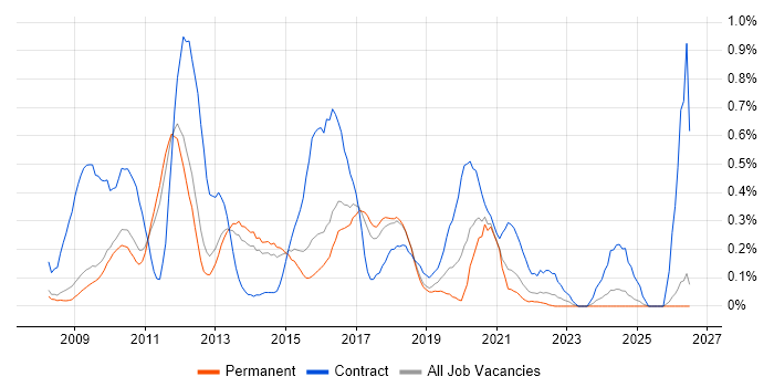 WPF Developer job vacancy trend in Cambridgeshire
