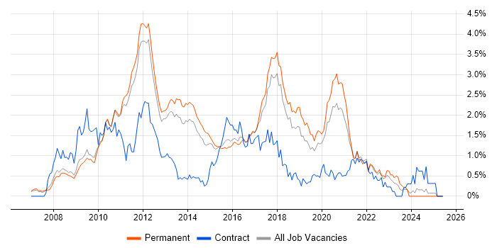 Job vacancy trend for WPF in Cambridgeshire