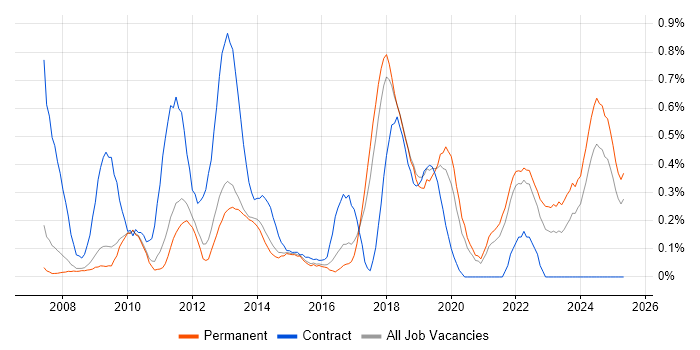Job vacancy trend for WSUS in Cambridgeshire Job vacancy trend for WSUS in Cambridgeshire