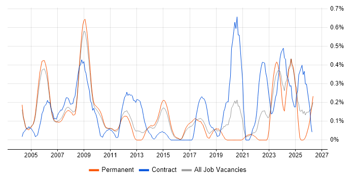 Xilinx job vacancy trend in Cambridgeshire