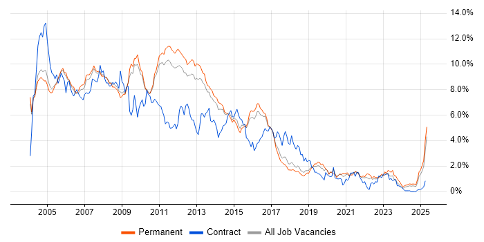 Job vacancy trend for XML in Cambridgeshire Job vacancy trend for XML in Cambridgeshire