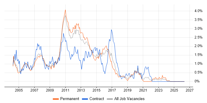XSLT job vacancy trend in Cambridgeshire