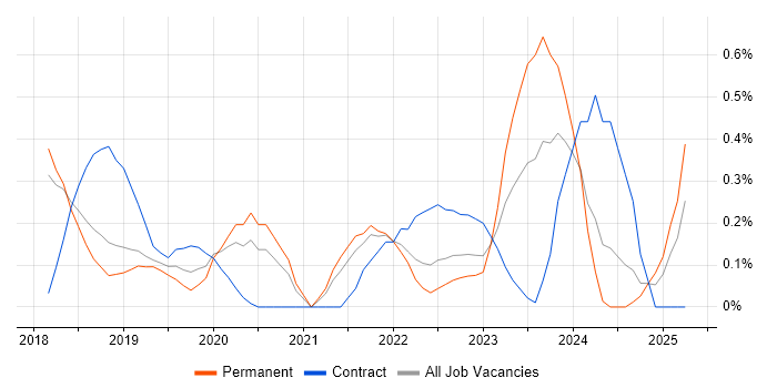 Job vacancy trend for YAML in Cambridgeshire Job vacancy trend for YAML in Cambridgeshire