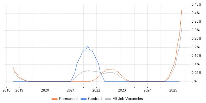 Job vacancy trend for Yarn in Cambridgeshire Job vacancy trend for Yarn in Cambridgeshire