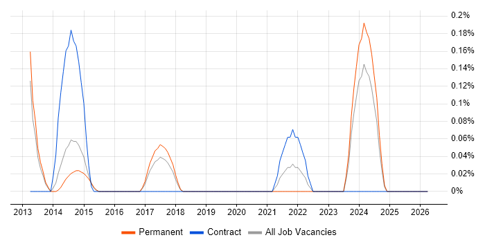 Yeoman job vacancy trend in Cambridgeshire