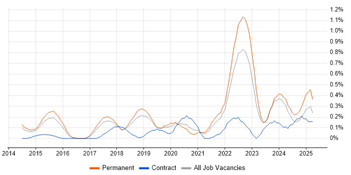Job vacancy trend for Yocto in Cambridgeshire Job vacancy trend for Yocto in Cambridgeshire