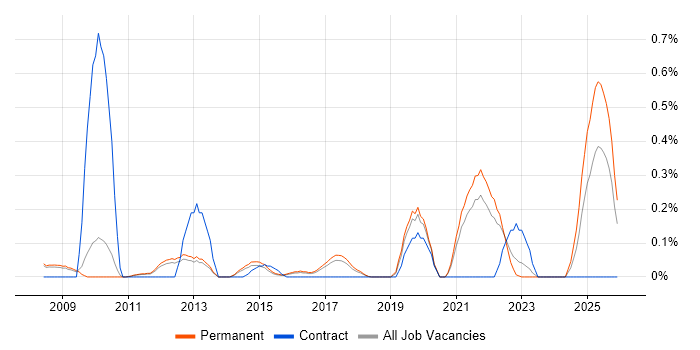 YouTube job vacancy trend in Cambridgeshire