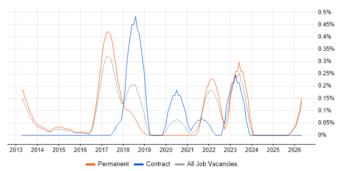 ZABBIX job vacancy trend in Cambridgeshire