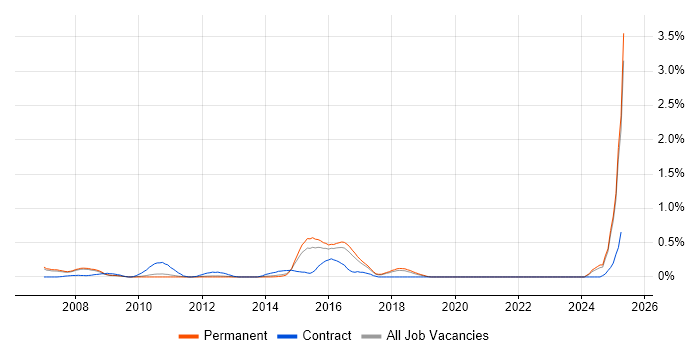 Job vacancy trend for Zachman Framework in Cambridgeshire Job vacancy trend for Zachman Framework in Cambridgeshire