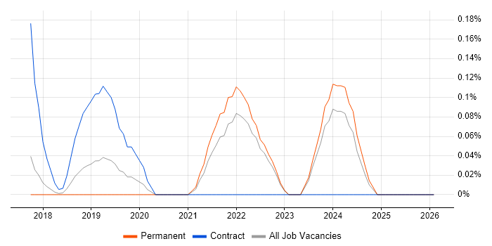 Zephyr job vacancy trend in Cambridgeshire