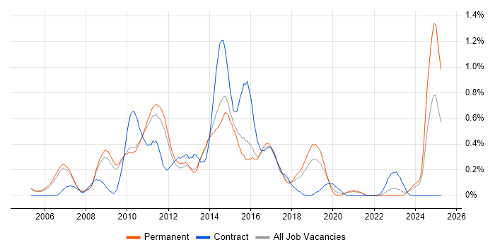 Job vacancy trend for ZigBee in Cambridgeshire Job vacancy trend for ZigBee in Cambridgeshire