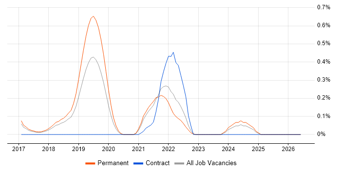 Zscaler job vacancy trend in Cambridgeshire