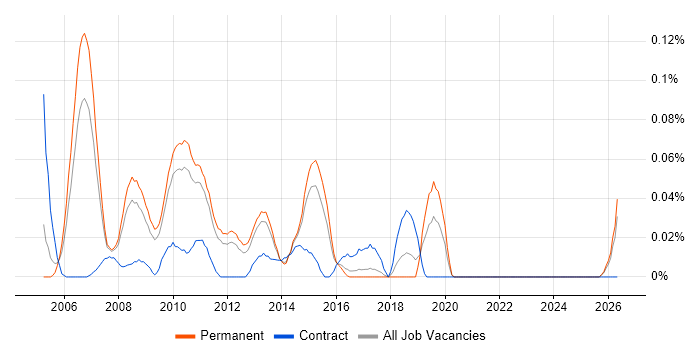 Campaign Analysis job vacancy trend in the East of England