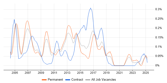 Job vacancy trend for Campaign Management in the East of England Job vacancy trend for Campaign Management in the East of England