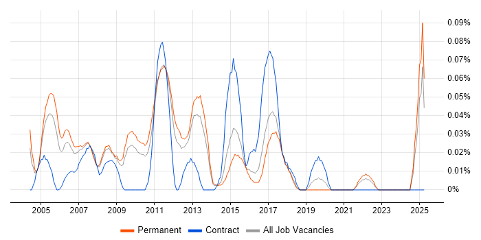 Job vacancy trend for Campaign Manager in the East of England