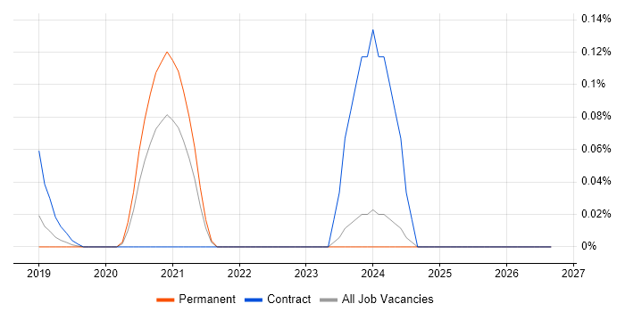Camunda job vacancy trend in the East of England