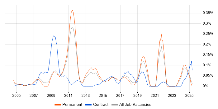 Job vacancy trend for CAN bus in the East of England Job vacancy trend for CAN bus in the East of England