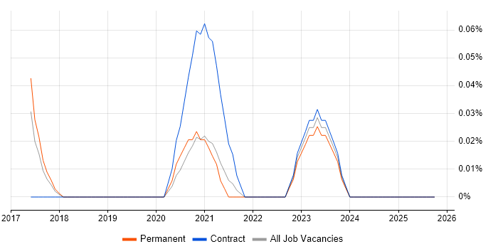 Canary Deployment job vacancy trend in the East of England