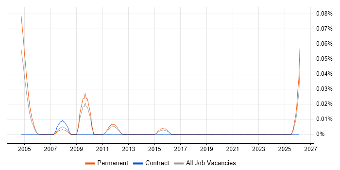 Cantonese Language job vacancy trend in the East of England
