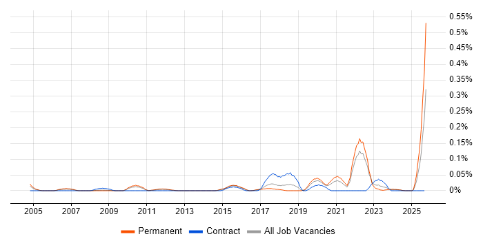 CAPA job vacancy trend in the East of England CAPA job vacancy trend in the East of England