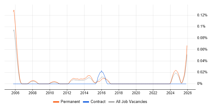 Capability Manager job vacancy trend in the East of England