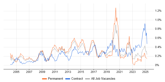 Job vacancy trend for Capacity Management in the East of England Job vacancy trend for Capacity Management in the East of England