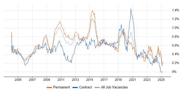 Job vacancy trend for Capacity Planning in the East of England