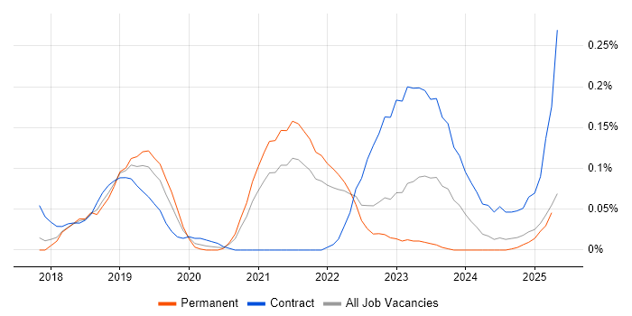 Job vacancy trend for CASB in the East of England