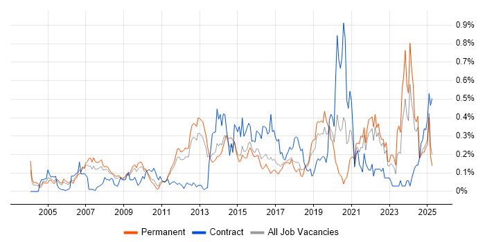 Job vacancy trend for Case Management in the East of England Job vacancy trend for Case Management in the East of England