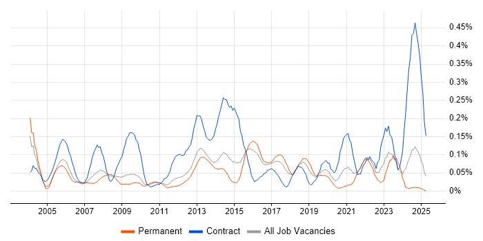 Job vacancy trend for Cash Management in the East of England Job vacancy trend for Cash Management in the East of England
