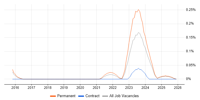 CASP job vacancy trend in the East of England