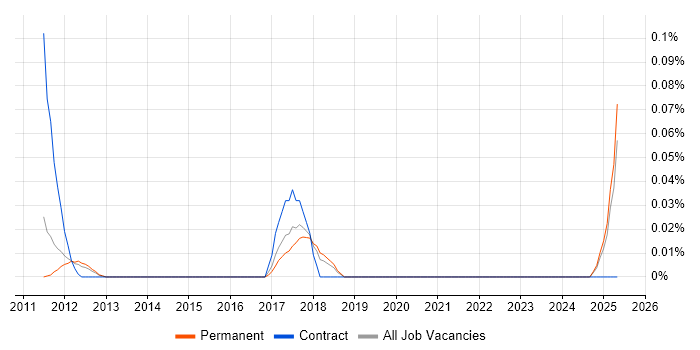 Job vacancy trend for CATAPAN in the East of England Job vacancy trend for CATAPAN in the East of England