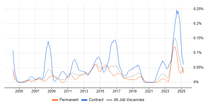 Job vacancy trend for Category Manager in the East of England Job vacancy trend for Category Manager in the East of England